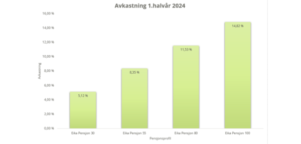 Avkastning
